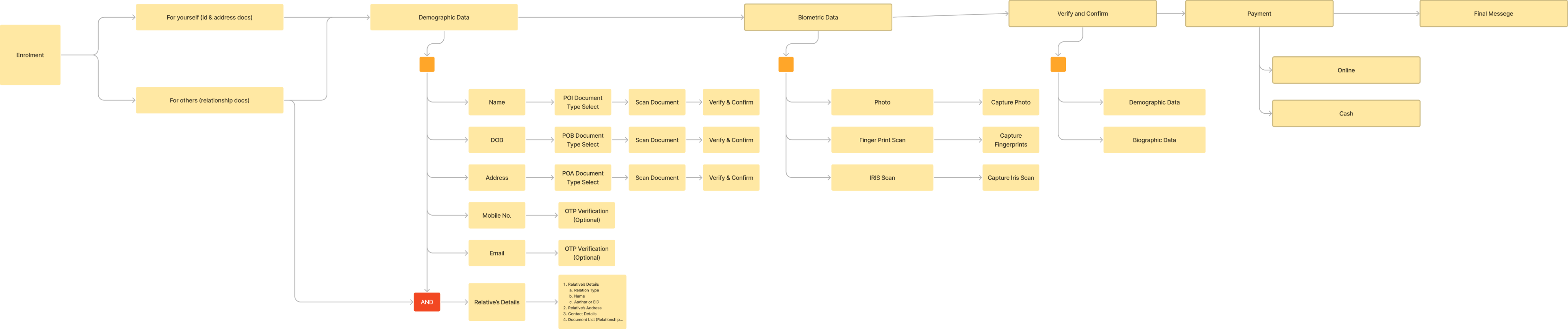 enrolment flow